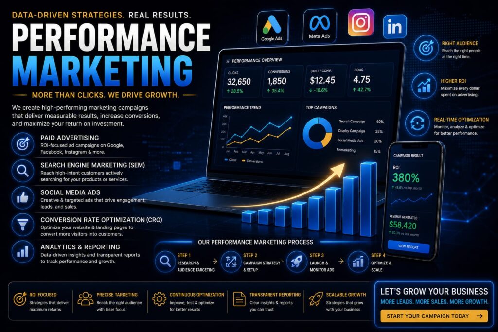 Performance Marketing That Delivers Measurable GrowthData-Driven Strategies. Real Results. Maximum ROI.